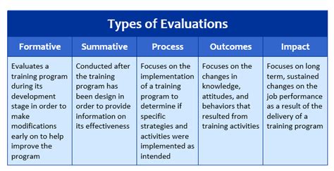 types of evaluation in curriculum.